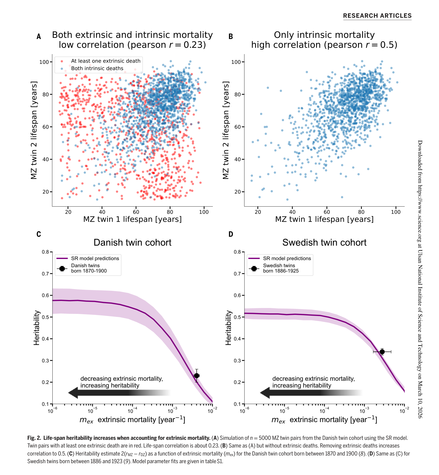 Fig. 2 - 외인성 사망률 보정 후 수명 유전율 증가